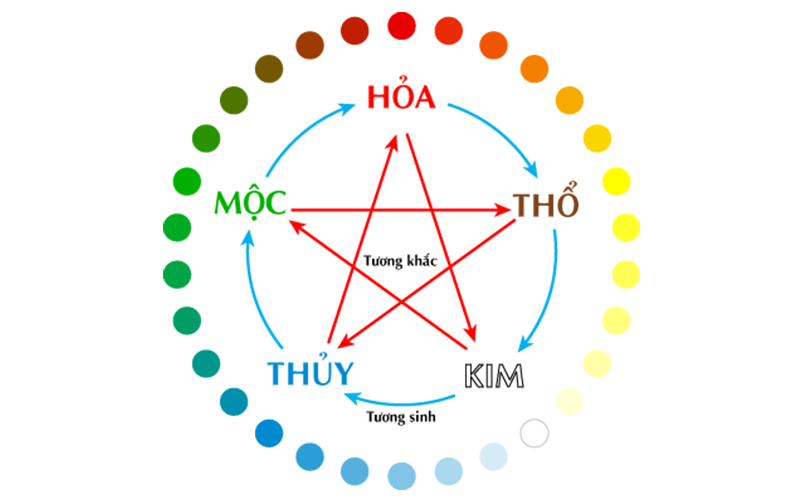 Căn cứ vào ngũ hành